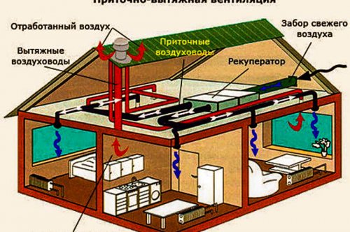Устройство систем вентиляции и кондиционирования
