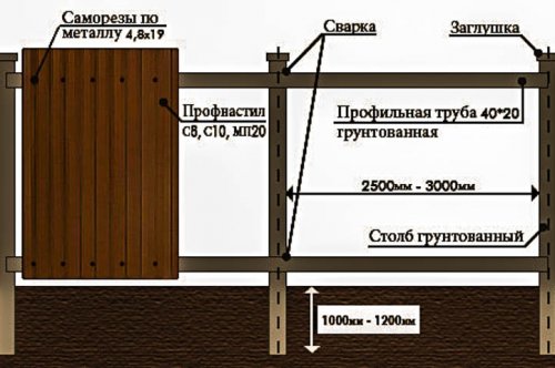 Установка ворот