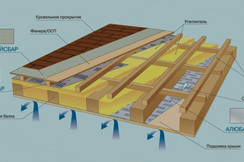 Устройство мягкой кровли