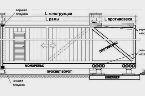 Сдвижные ворота